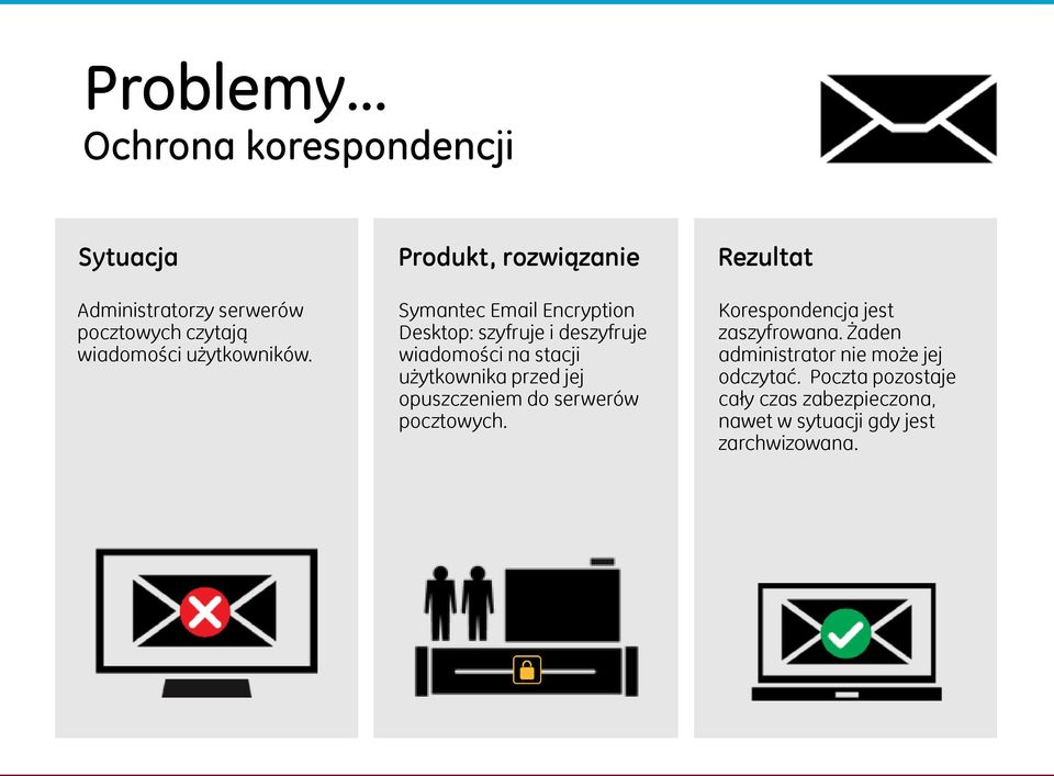 użytkownika przed jej opuszczeniem do serwerów pocztowych. Rezultat Korespondencja jest zaszyfrowana.