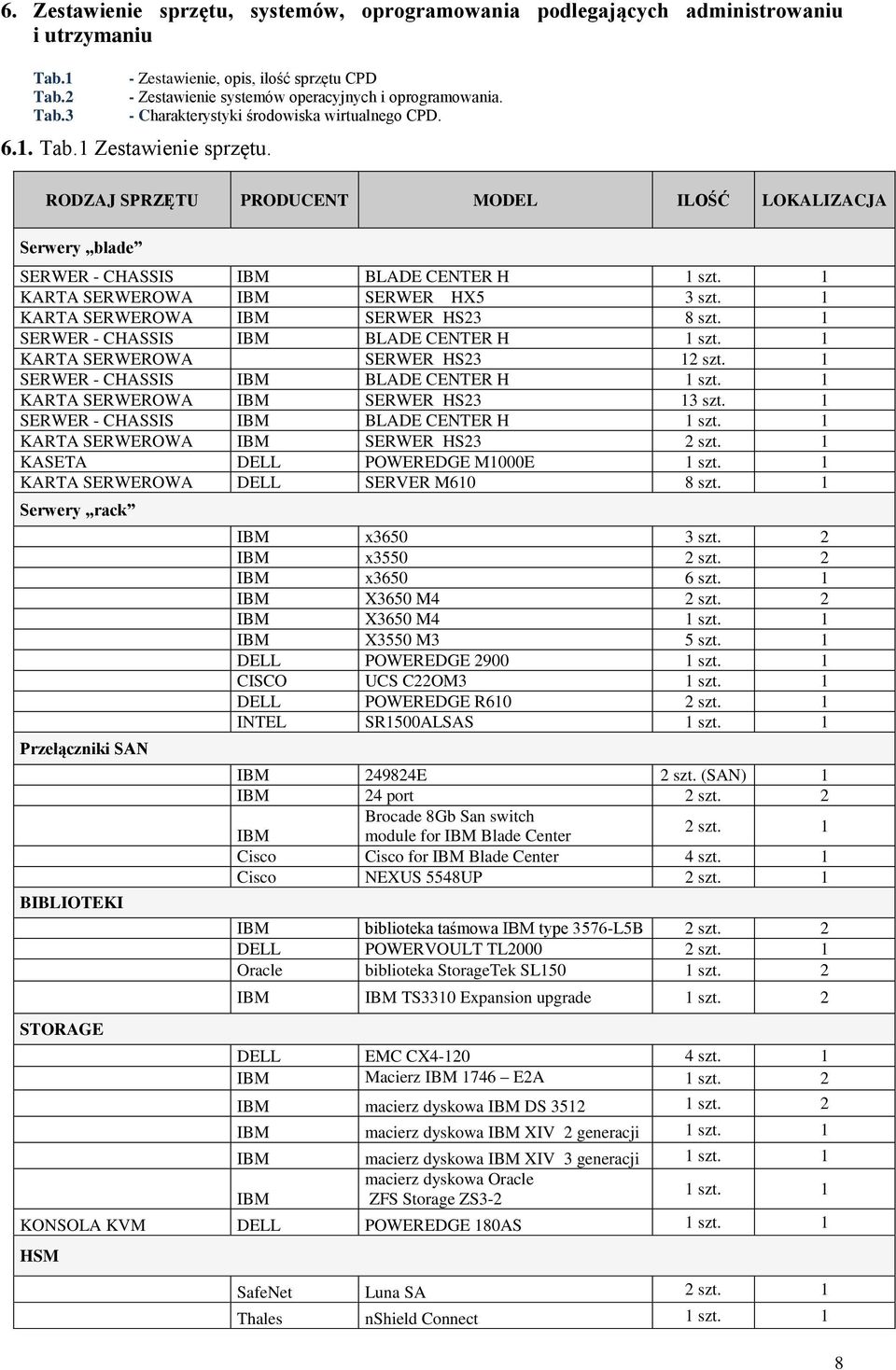 RODZAJ SPRZĘTU PRODUCENT MODEL ILOŚĆ LOKALIZACJA Serwery blade SERWER - CHASSIS IBM BLADE CENTER H 1 szt. 1 KARTA SERWEROWA IBM SERWER HX5 3 szt. 1 KARTA SERWEROWA IBM SERWER HS23 8 szt.