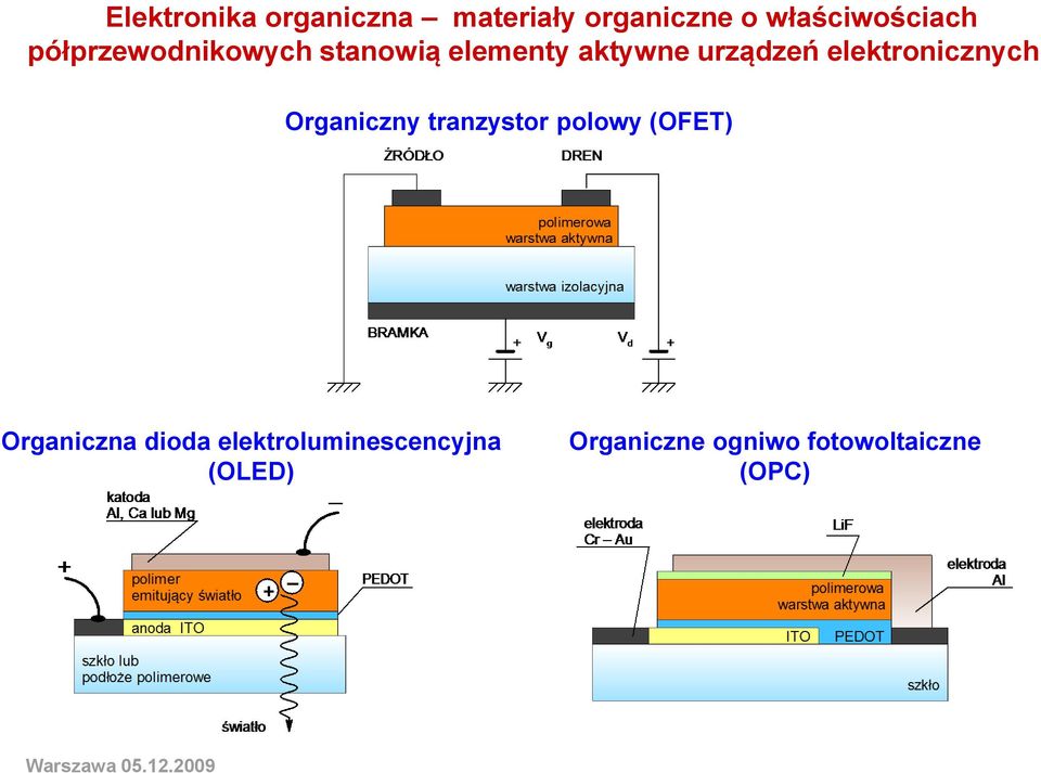 elektronicznych Organiczny tranzystor polowy (OFET) Organiczna