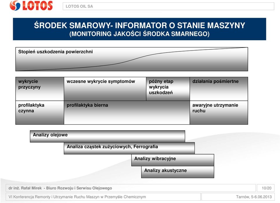 pośmiertne profilaktyka czynna profilaktyka bierna awaryjne utrzymanie ruchu Analizy olejowe Analiza