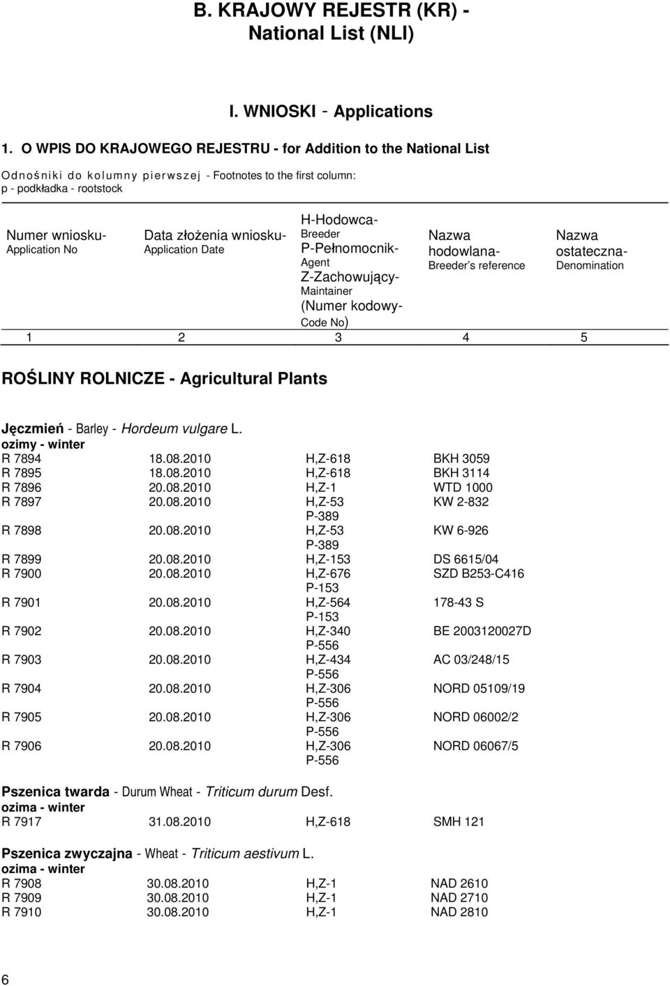 No Data złożenia wniosku- Application Date H-Hodowca- Breeder P-Pełnomocnik- Agent Z-Zachowujący- Maintainer Nazwa hodowlana- Breeder s reference (Numer kodowy- Code No) 1 2 3 4 5 ROŚLINY ROLNICZE -