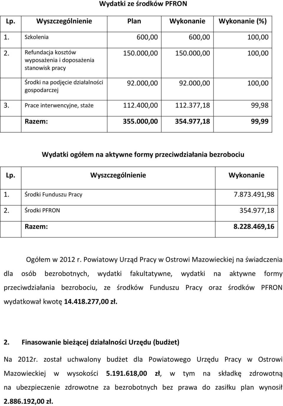 400,00 112.377,18 99,98 Razem: 355.000,00 354.977,18 99,99 Wydatki ogółem na aktywne formy przeciwdziałania bezrobociu Lp. Wyszczególnienie Wykonanie 1. Środki Funduszu Pracy 7.873.491,98 2.