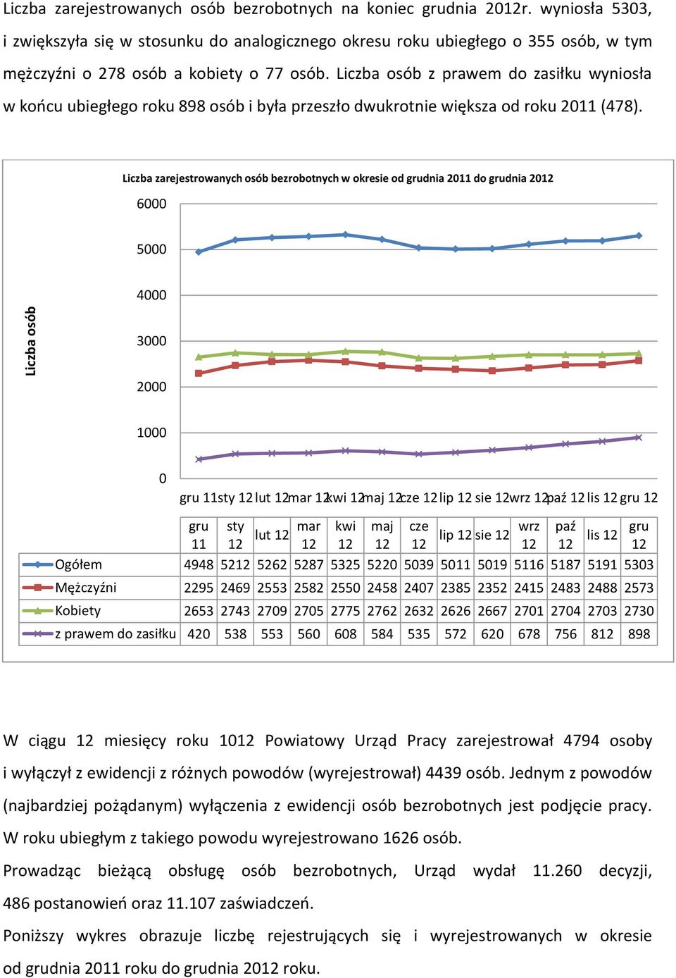 Liczba osób z prawem do zasiłku wyniosła w końcu ubiegłego roku 898 osób i była przeszło dwukrotnie większa od roku 2011 (478).