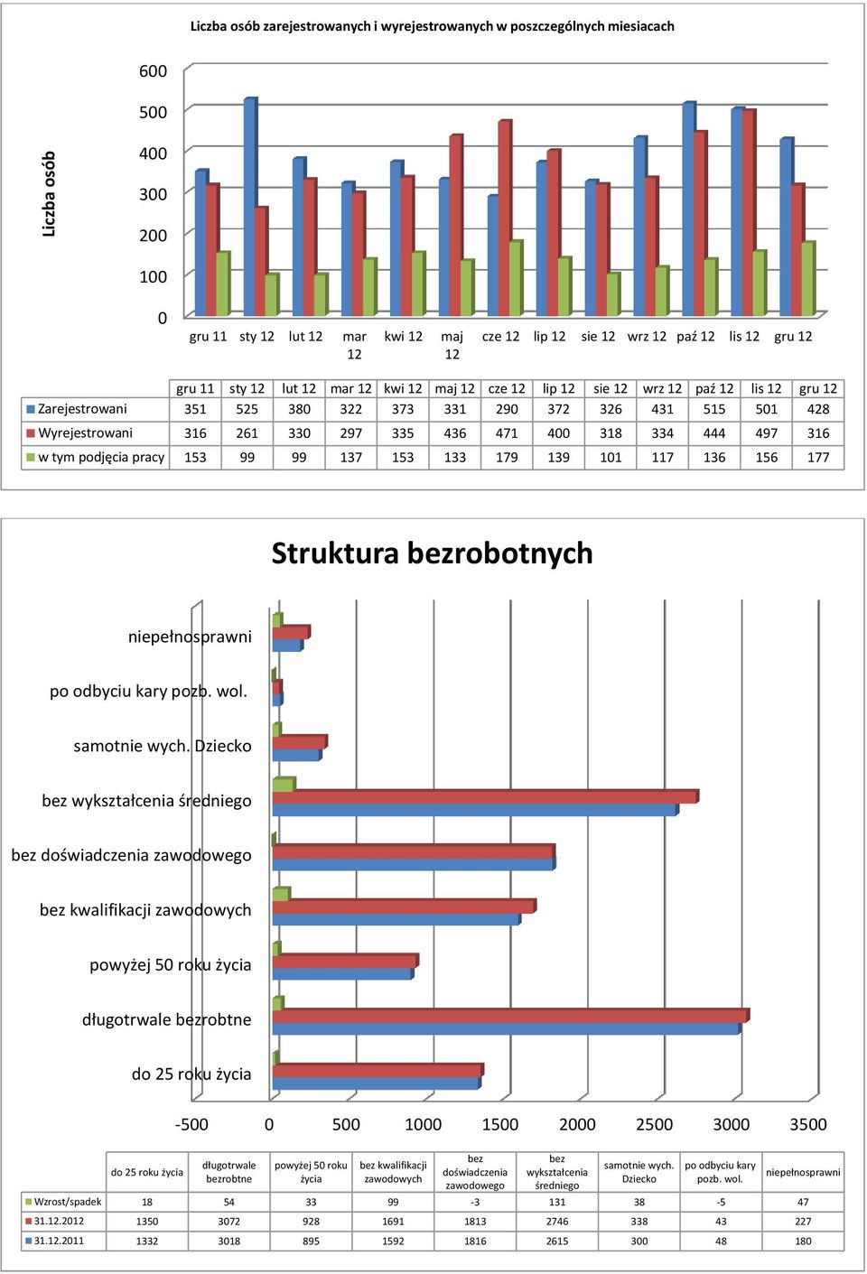 436 471 400 318 334 444 497 316 w tym podjęcia pracy 153 99 99 137 153 133 179 139 101 117 136 156 177 Struktura bezrobotnych niepełnosprawni po odbyciu kary pozb. wol. samotnie wych.