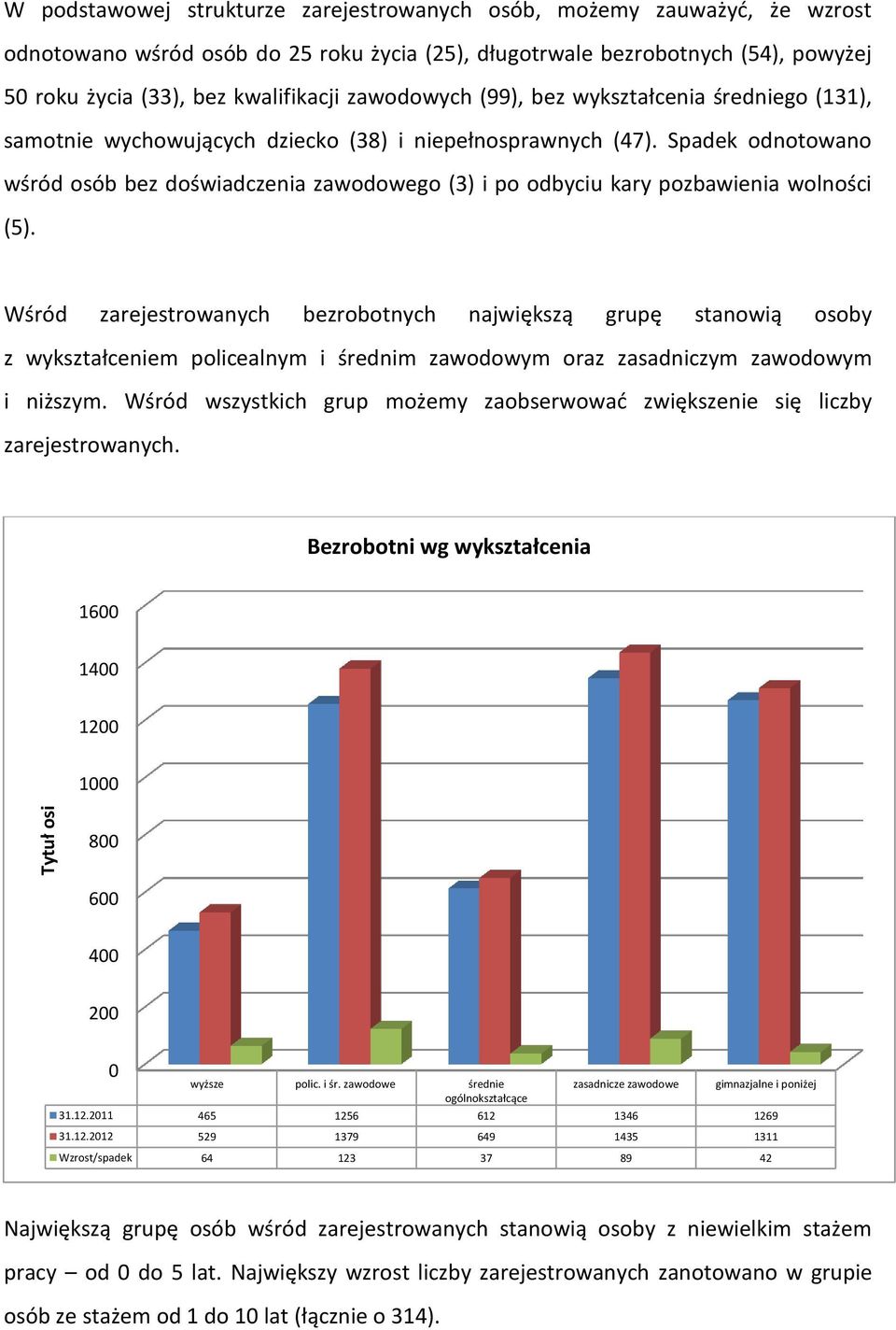 Spadek odnotowano wśród osób bez doświadczenia zawodowego (3) i po odbyciu kary pozbawienia wolności (5).