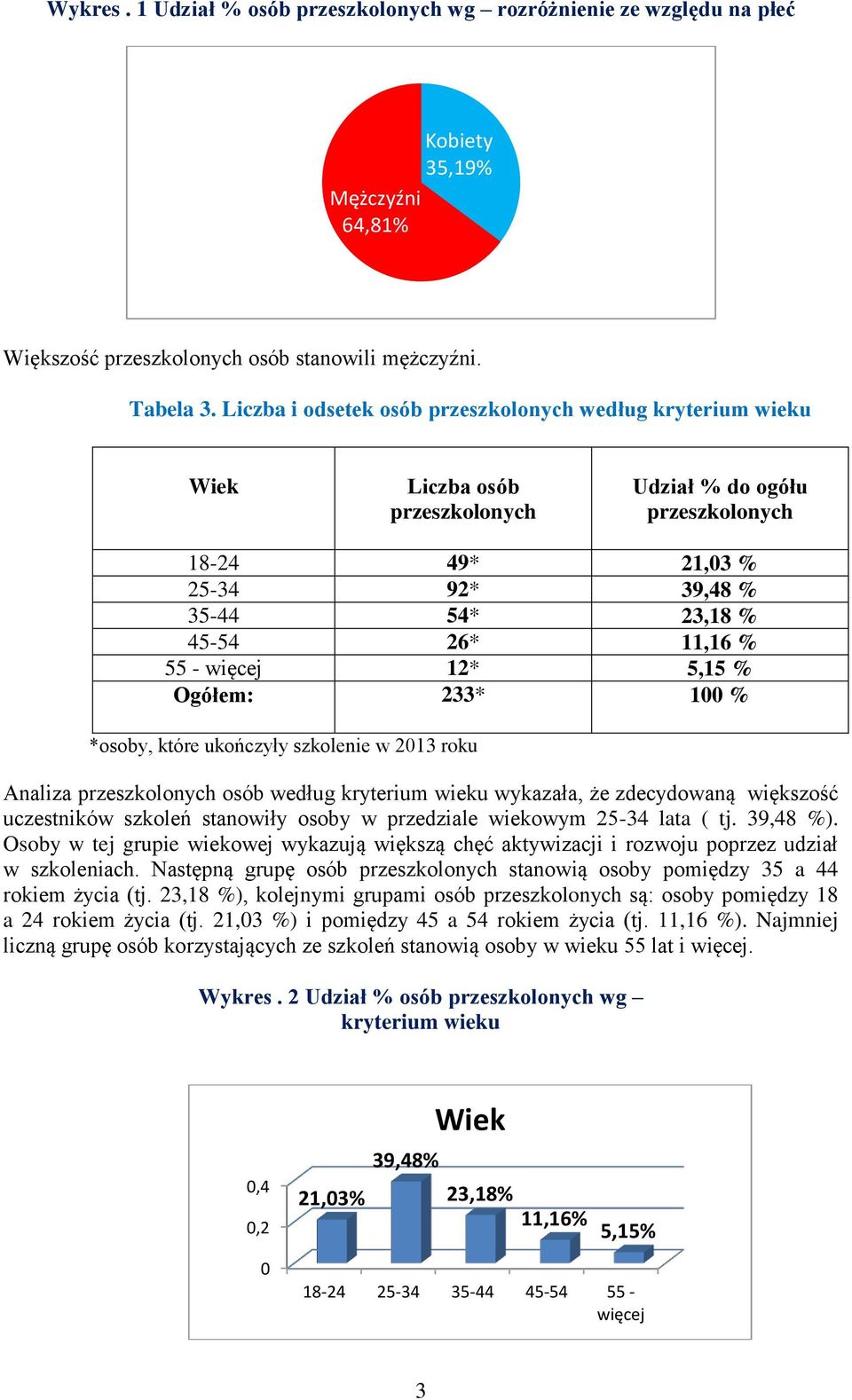 *osoby, które ukończyły szkolenie w 2013 roku Analiza osób według kryterium wieku wykazała, że zdecydowaną większość uczestników szkoleń stanowiły osoby w przedziale wiekowym 25-34 lata ( tj.