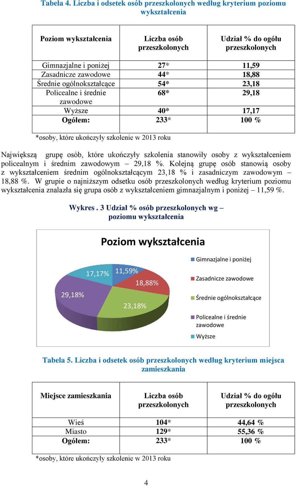 54* 23,18 Policealne i średnie 68* 29,18 zawodowe Wyższe 40* 17,17 Ogółem: 233* 100 % *osoby, które ukończyły szkolenie w 2013 roku Największą grupę osób, które ukończyły szkolenia stanowiły osoby z