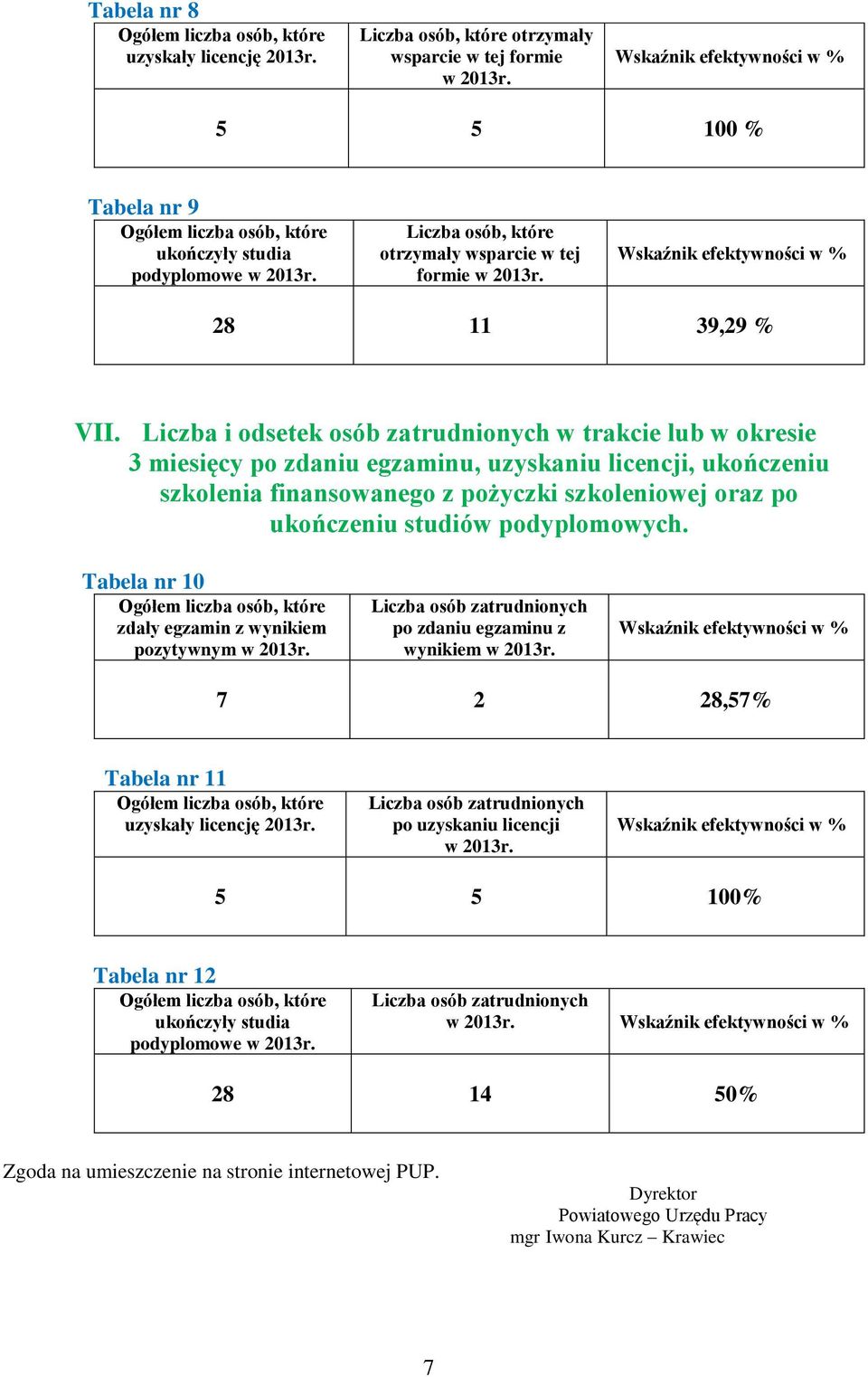 Liczba i odsetek osób zatrudnionych w trakcie lub w okresie 3 miesięcy po zdaniu egzaminu, uzyskaniu licencji, ukończeniu szkolenia finansowanego z pożyczki szkoleniowej oraz po ukończeniu studiów