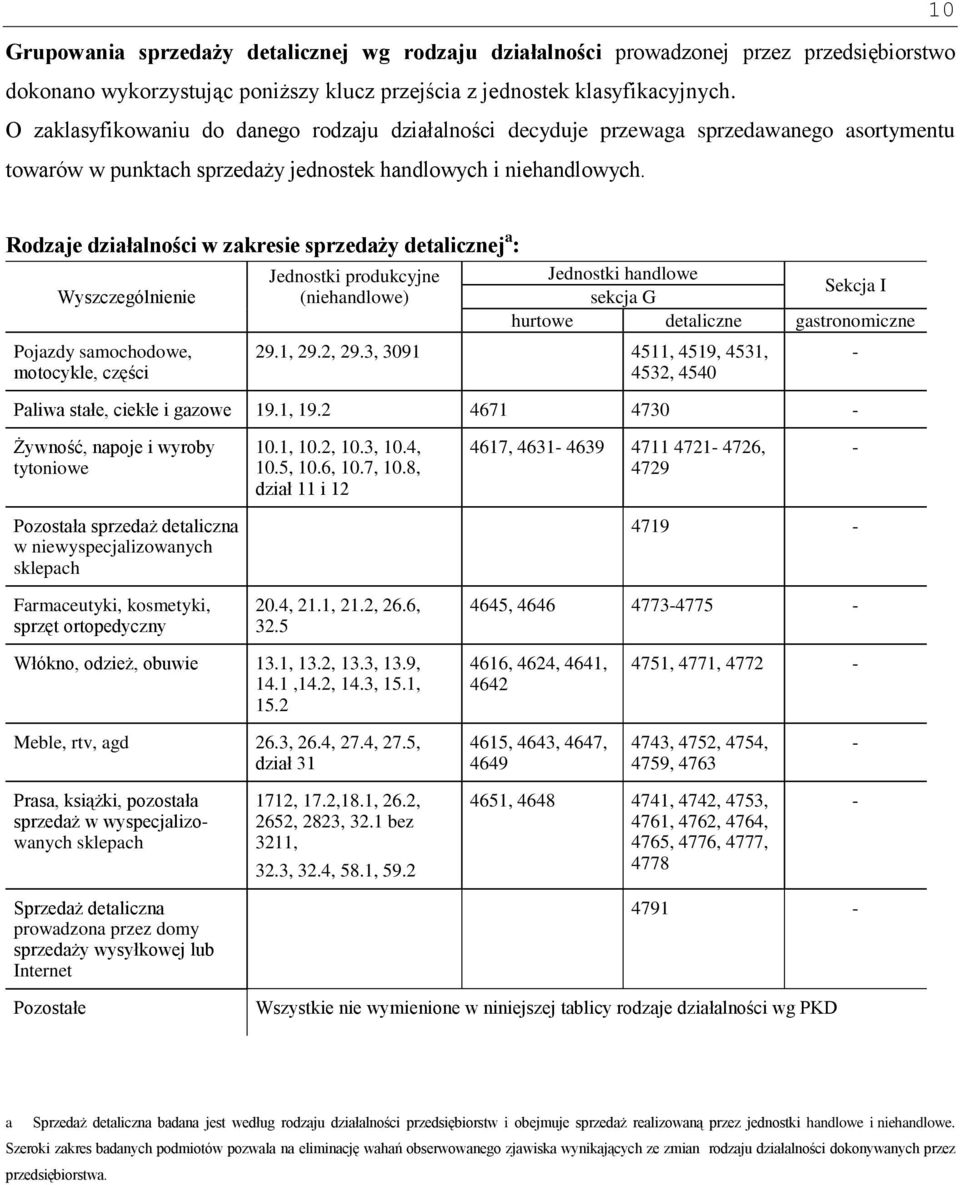 Rodzaje działalności w zakresie sprzedaży detalicznej a : Wyszczególnienie Pojazdy samochodowe, motocykle, części Jednostki produkcyjne (niehandlowe) Jednostki handlowe Sekcja I sekcja G hurtowe