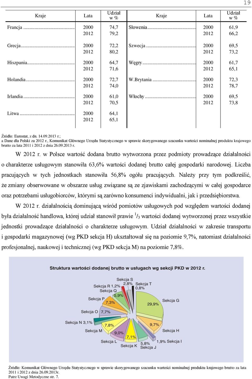 .. 2000 64,1 2012 65,1 Źródło: Eurostat, z dn. 14.09.2013 r.; a Dane dla Polski za 2012 r.