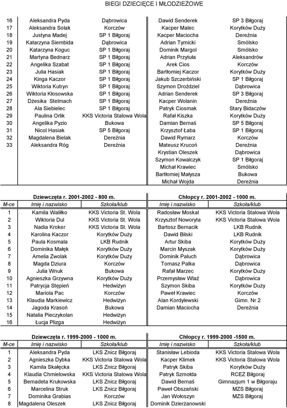 Korczów 23 Julia Hasiak SP 1 Biłgoraj Bartłomiej Kaczor Korytków Duży 24 Kinga Kaczor SP 1 Biłgoraj Jakub Szczerbiński SP 1 Biłgoraj 25 Wiktoria Kutryn SP 1 Biłgoraj Szymon Droździel Dąbrowica 26