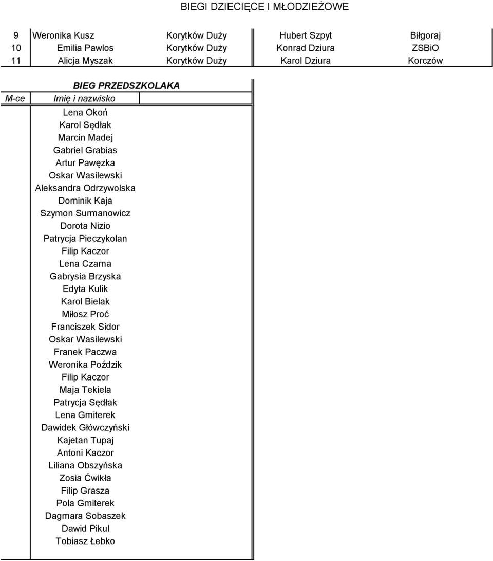 Pieczykolan Filip Kaczor Lena Czarna Gabrysia Brzyska Edyta Kulik Karol Bielak Miłosz Proć Franciszek Sidor Oskar Wasilewski Franek Paczwa Weronika Poździk Filip Kaczor Maja