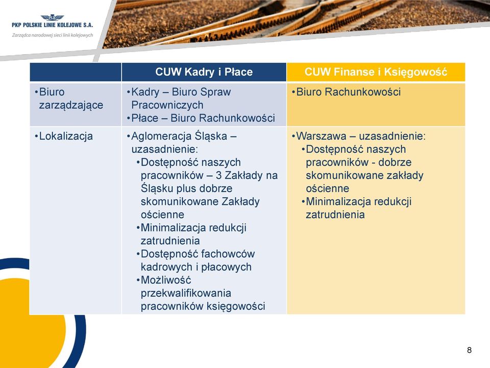 zatrudnienia Dostępność fachowców kadrowych i płacowych Możliwość przekwalifikowania pracowników księgowości CUW Finanse i Księgowość