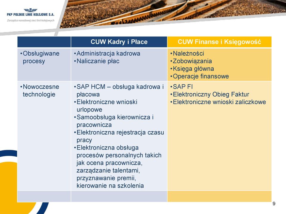 procesów personalnych takich jak ocena pracownicza, zarządzanie talentami, przyznawanie premii, kierowanie na szkolenia CUW Finanse