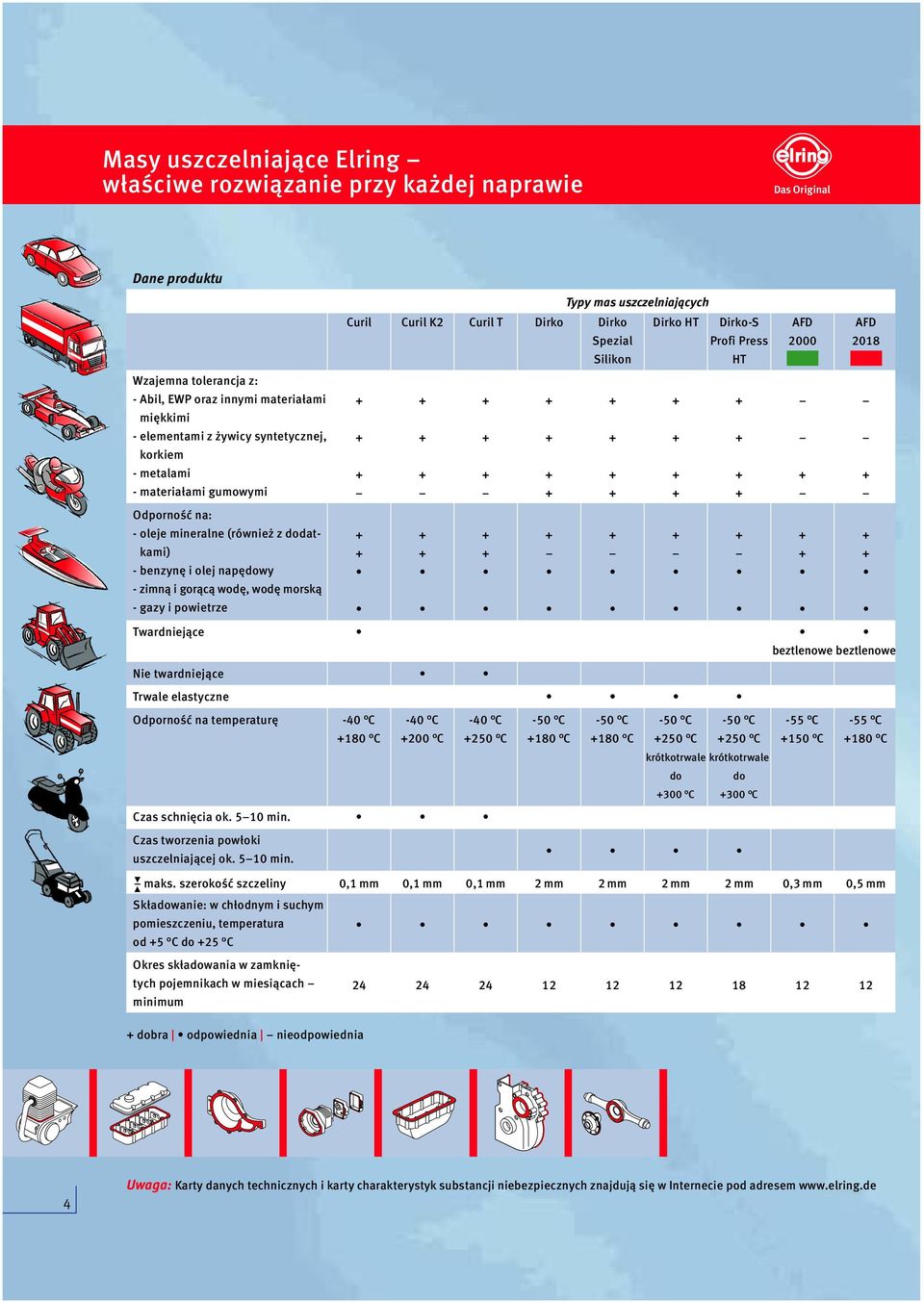 - elementami z żywicy syntetycznej, korkiem - metalami - materiałami gumowymi Odporność na: - oleje mineralne (również z dodatkami) - benzynę i olej napędowy - zimną i gorącą wodę, wodę morską - gazy