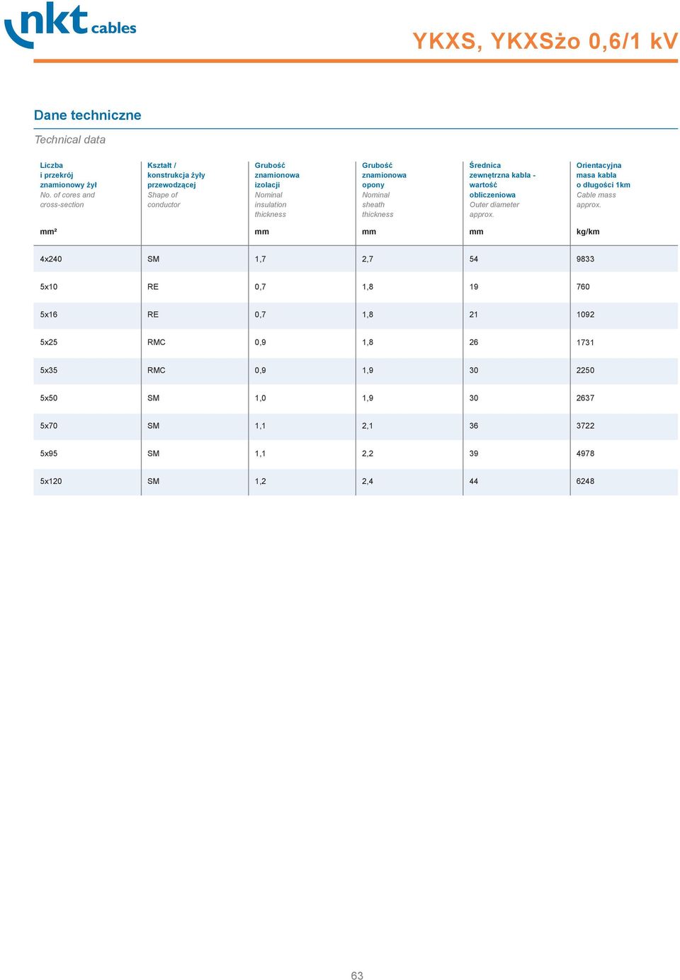 Orientacyjna masa kabla o długości 1km Cable mass ² kg/km 4x240 2,7 54 9833 5x10 19 760