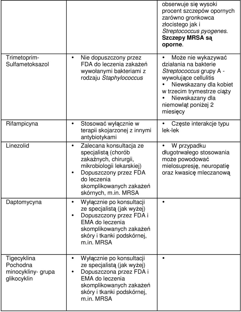 Może nie wykazywać działania na bakterie Streptococcus grupy A - wywołujące cellulitis Niewskazany dla kobiet w trzecim trymestrze ciąży Niewskazany dla niemowląt poniżej 2 miesięcy Rifampicyna