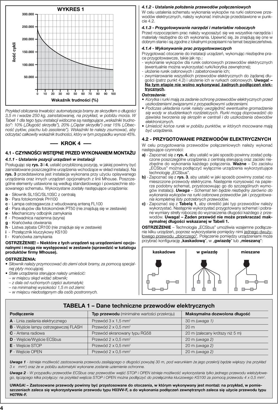 W Tabeli 1 dla tego typu instalacji widoczne są następujące wskaźniki trudności : 10% ( Długość skrzydła ), 20% ( Ciężar skrzydła ) oraz 15% ( Obecność pyłów, piachu lub zasolenie ).