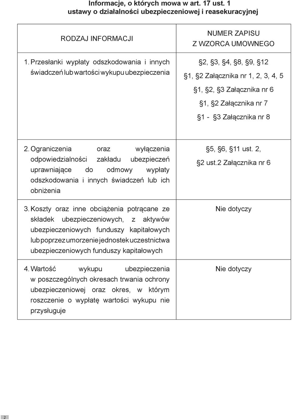 Załącznika nr 8 2. Ograniczenia oraz wyłączenia odpowiedzialności zakładu ubezpieczeń uprawniające do odmowy wypłaty odszkodowania i innych świadczeń lub ich obniżenia 3.