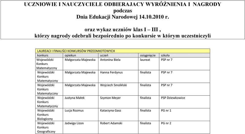 szkoła Wojewódzki Małgorzata Majewska Antonina Biela laureat PSP nr 7 Matematyczny Wojewódzki Małgorzata Majewska Hanna Ferdynus finalista PSP nr 7 Matematyczny Wojewódzki Małgorzata