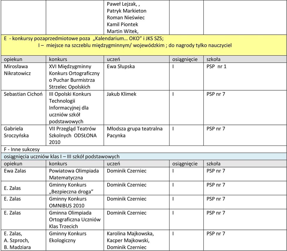 Opolski Technologii Informacyjnej dla uczniów szkół podstawowych Jakub Klimek I PSP nr 7 Gabriela Sroczyoska VII Przegląd Teatrów Szkolnych ODSŁONA 2010 Młodsza grupa teatralna Pacynka I PSP nr 7 F -