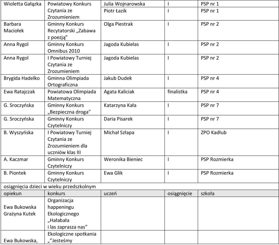Kubielas I PSP nr 2 Jakub Dudek I PSP nr 4 Agata Kaliciak finalistka PSP nr 4 G. Sroczyoska Gminny Katarzyna Kała I PSP nr 7 Bezpieczna droga G.