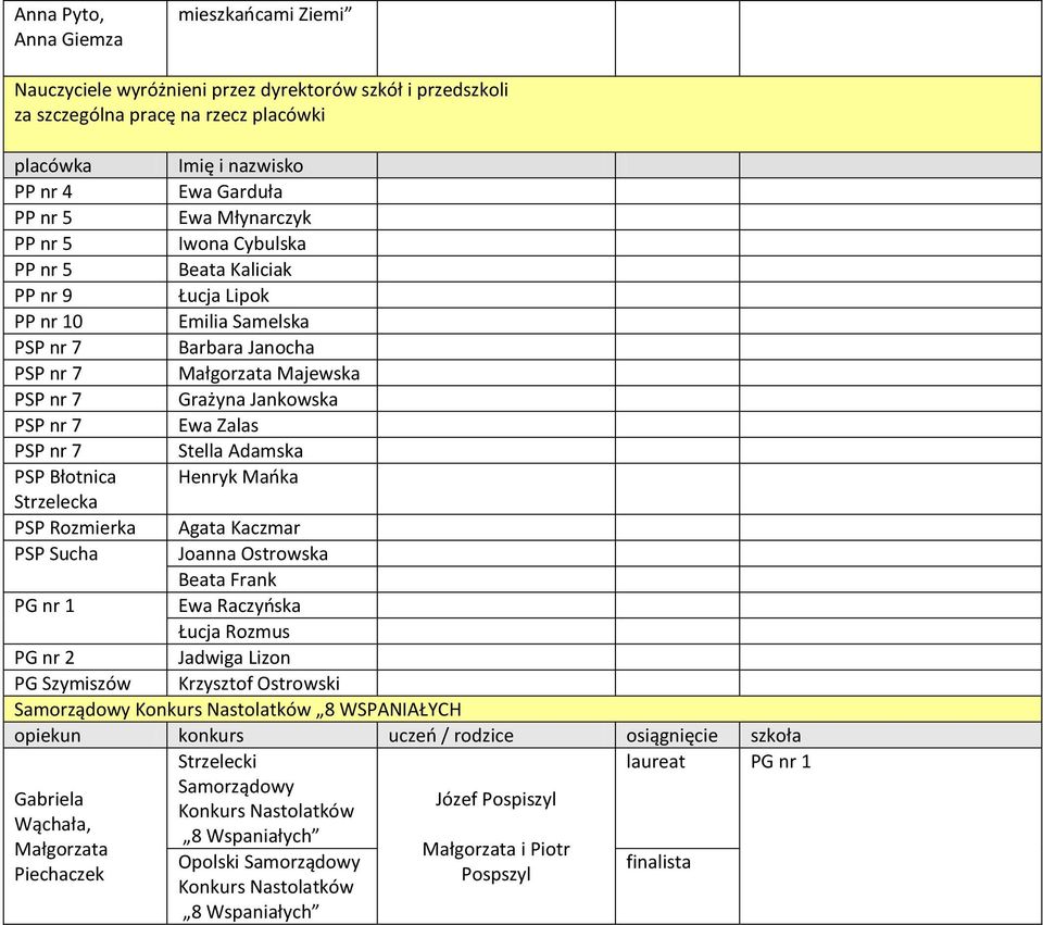 Zalas PSP nr 7 Stella Adamska PSP Błotnica Henryk Maoka Strzelecka PSP Rozmierka Agata Kaczmar PSP Sucha Joanna Ostrowska Beata Frank PG nr 1 Ewa Raczyoska Łucja Rozmus PG nr 2 Jadwiga Lizon PG