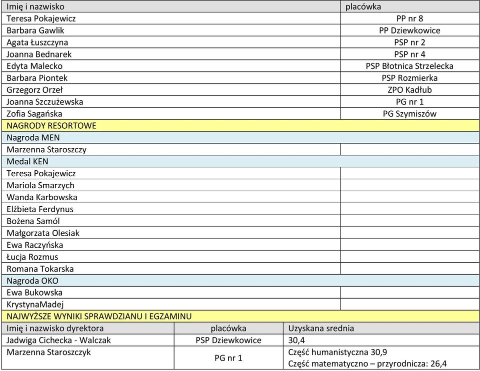 Wanda Karbowska Elżbieta Ferdynus Bożena Samól Małgorzata Olesiak Ewa Raczyoska Łucja Rozmus Romana Tokarska Nagroda OKO Ewa Bukowska KrystynaMadej NAJWYŻSZE WYNIKI SPRAWDZIANU I EGZAMINU