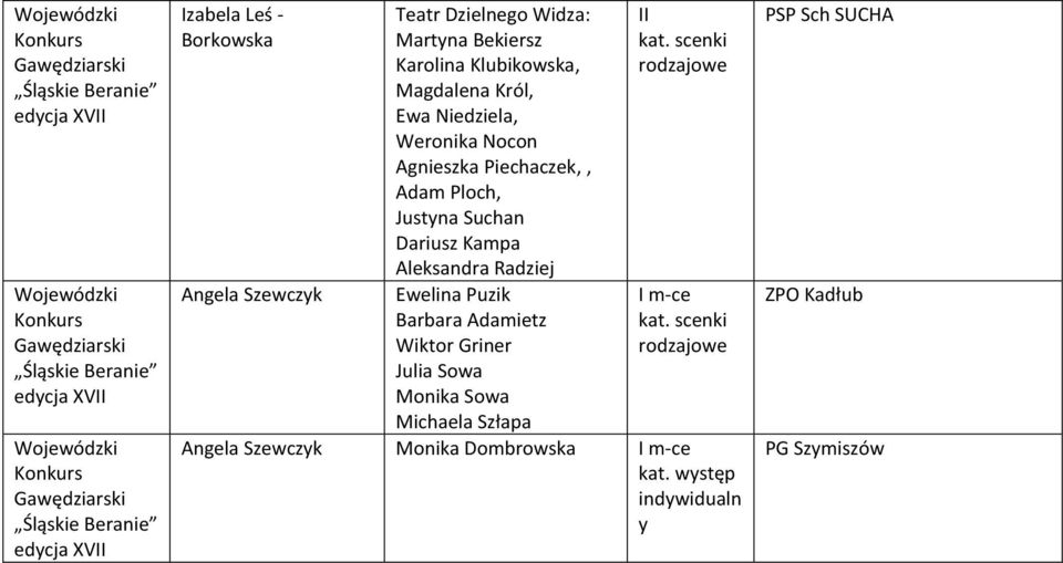 Piechaczek,, Adam Ploch, Justyna Suchan Dariusz Kampa Aleksandra Radziej Ewelina Puzik Barbara Adamietz Wiktor Griner Julia Sowa Monika Sowa Michaela Szłapa