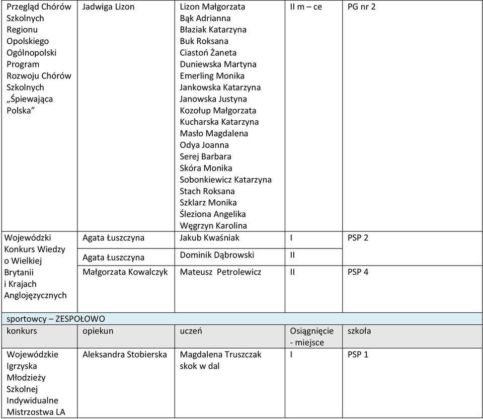 Joanna Serej Barbara Skóra Monika Sobonkiewicz Katarzyna Stach Roksana Szklarz Monika Śleziona Angelika Węgrzyn Karolina II m ce PG nr 2 Agata Łuszczyna Jakub Kwaśniak I PSP 2 Agata Łuszczyna Dominik