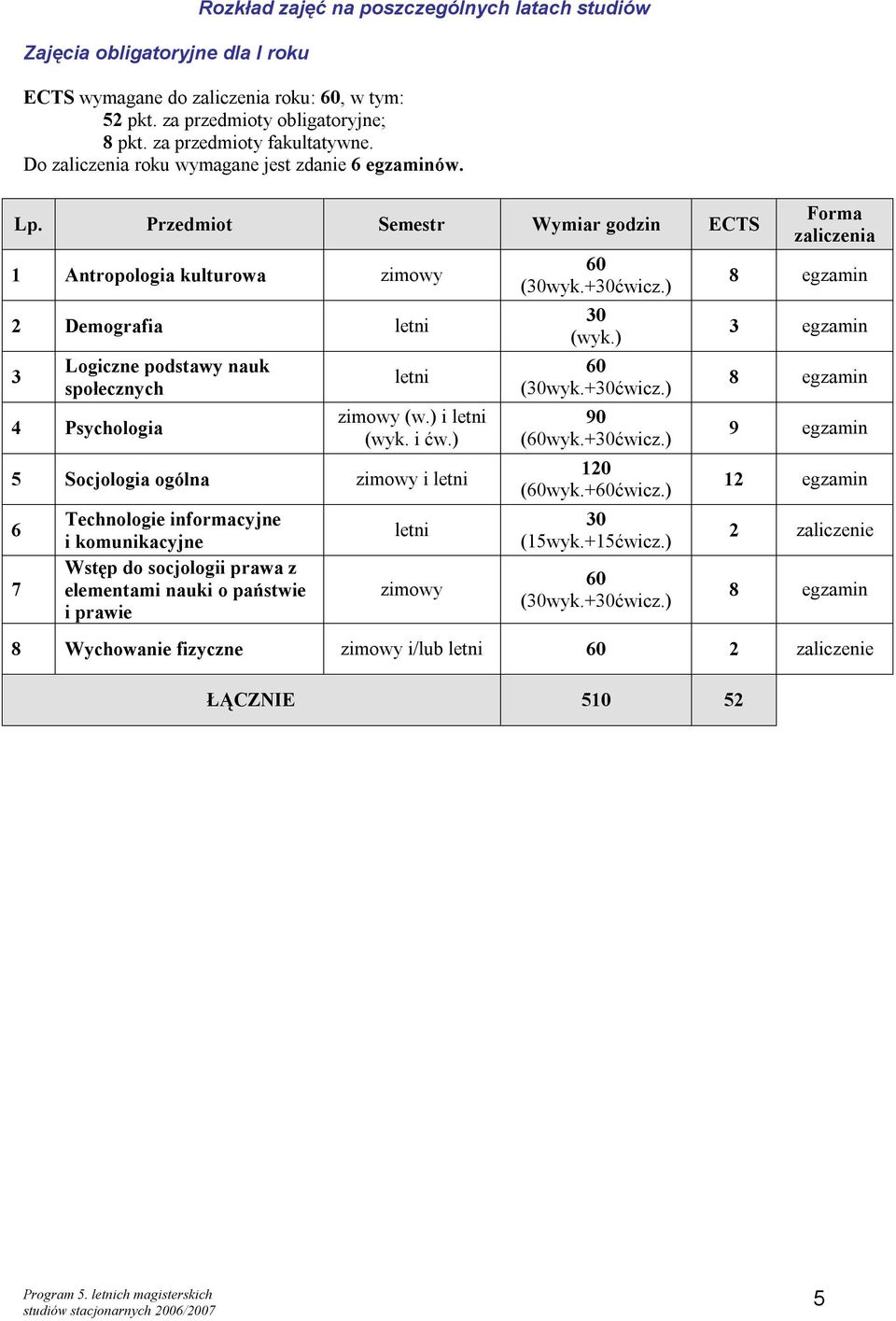 1 Antropologia kulturowa zimowy 2 Demografia letni 3 Logiczne podstawy nauk społecznych 4 Psychologia letni zimowy (w.) i letni (wyk. i ćw.
