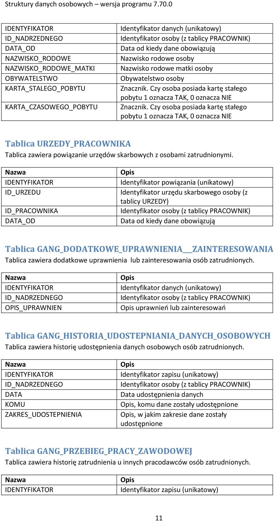 Czy osoba posiada kartę stałego pobytu 1 oznacza TAK, 0 oznacza NIE Tablica URZEDY_PRACOWNIKA Tablica zawiera powiązanie urzędów skarbowych z osobami zatrudnionymi.
