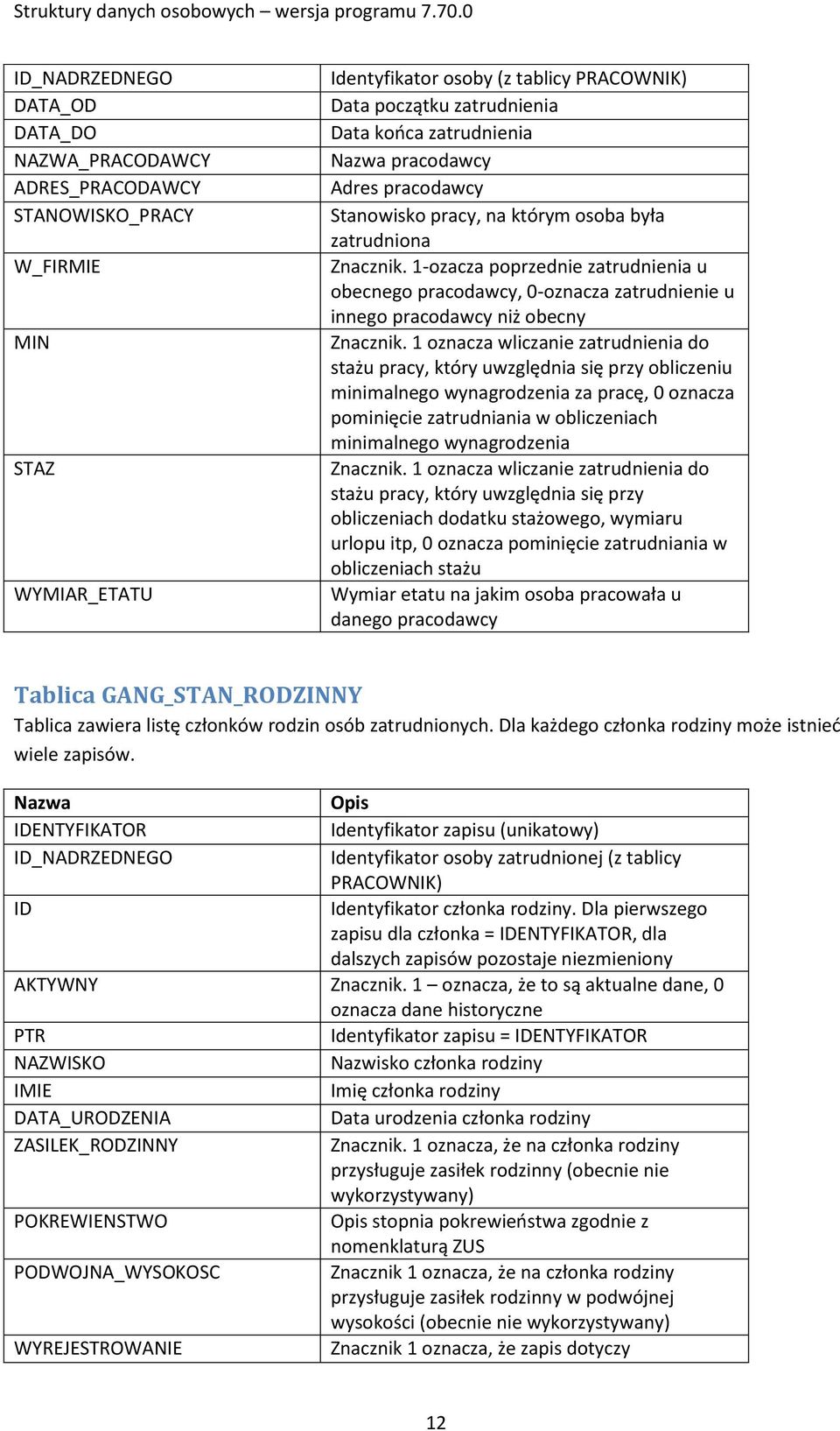 1 oznacza wliczanie zatrudnienia do stażu pracy, który uwzględnia się przy obliczeniu minimalnego wynagrodzenia za pracę, 0 oznacza pominięcie zatrudniania w obliczeniach minimalnego wynagrodzenia