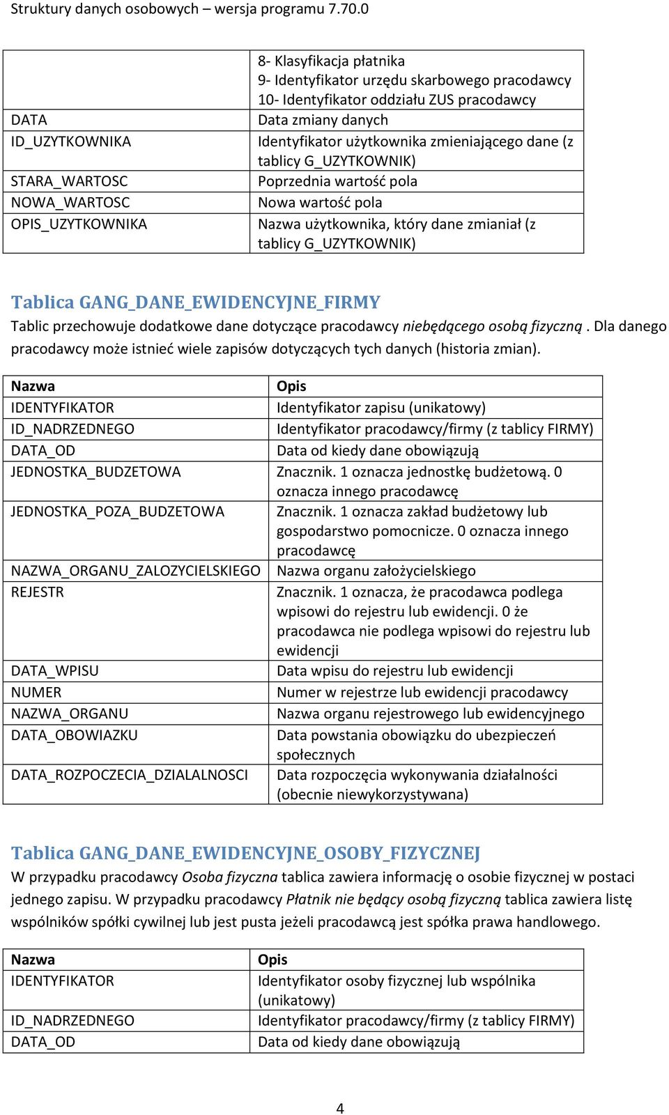 GANG_DANE_EWIDENCYJNE_FIRMY Tablic przechowuje dodatkowe dane dotyczące pracodawcy niebędącego osobą fizyczną.