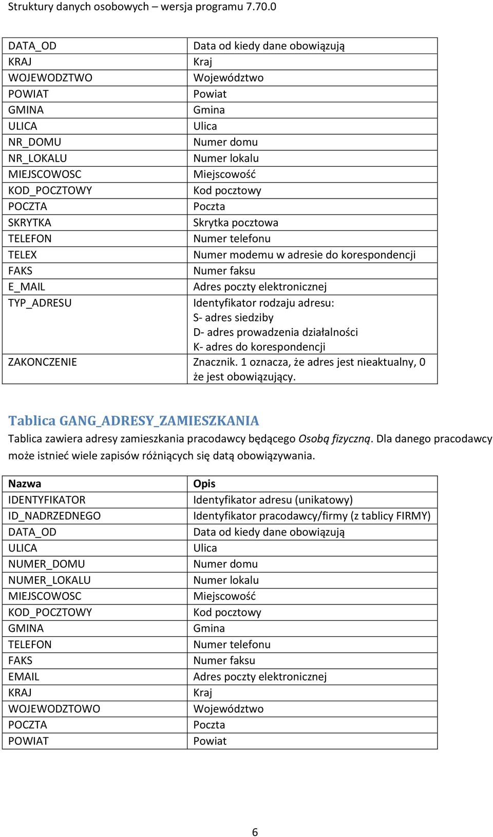 S- adres siedziby D- adres prowadzenia działalności K- adres do korespondencji ZAKONCZENIE Znacznik. 1 oznacza, że adres jest nieaktualny, 0 że jest obowiązujący.