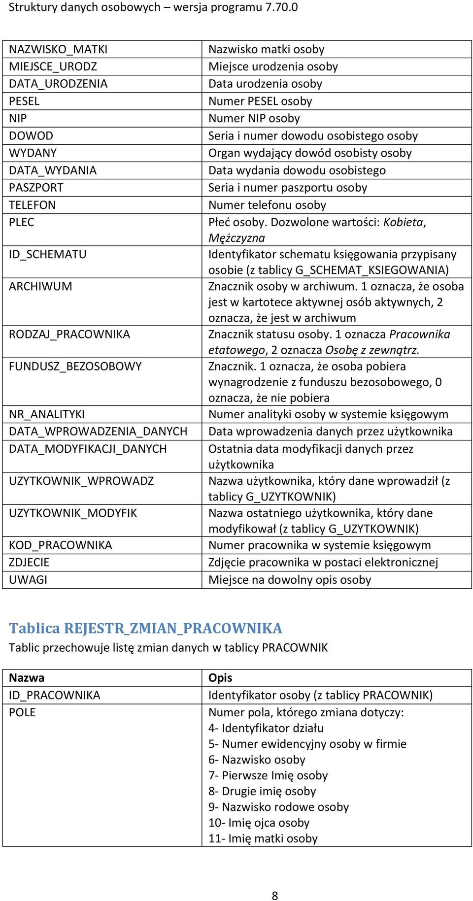 Dozwolone wartości: Kobieta, Mężczyzna ID_SCHEMATU Identyfikator schematu księgowania przypisany osobie (z tablicy G_SCHEMAT_KSIEGOWANIA) ARCHIWUM Znacznik osoby w archiwum.