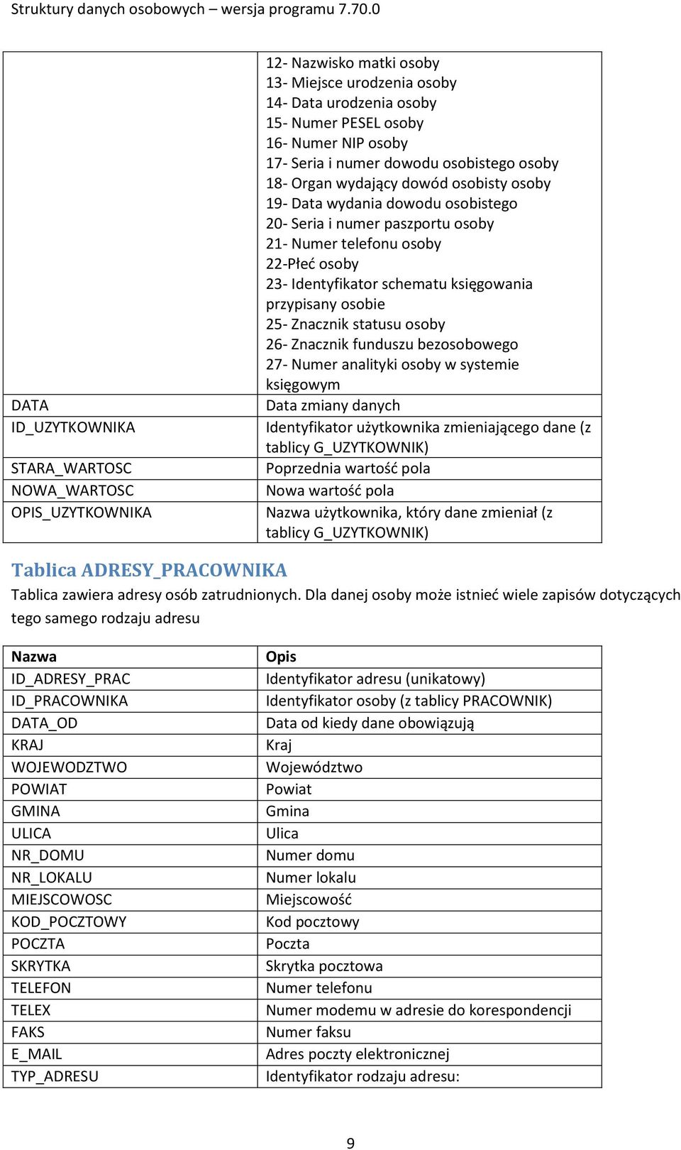 26- Znacznik funduszu bezosobowego 27- Numer analityki osoby w systemie księgowym DATA Data zmiany danych ID_UZYTKOWNIKA Identyfikator użytkownika zmieniającego dane (z tablicy G_UZYTKOWNIK)