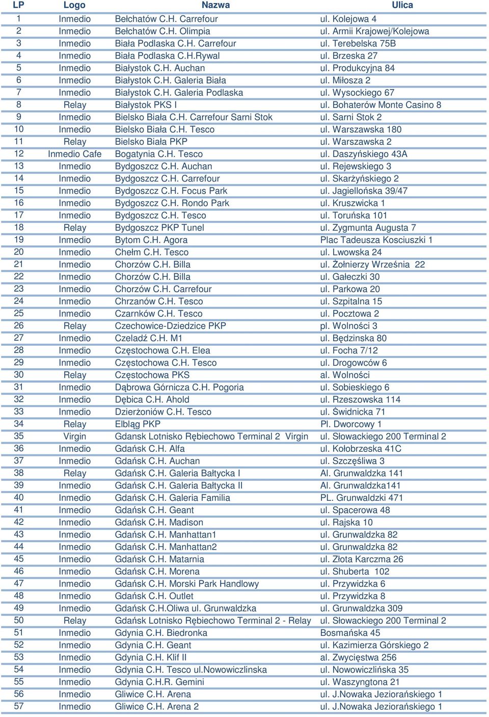 Wysockiego 67 8 Relay Białystok PKS I ul. Bohaterów Monte Casino 8 9 Inmedio Bielsko Biała C.H. Carrefour Sarni Stok ul. Sarni Stok 2 10 Inmedio Bielsko Biała C.H. Tesco ul.