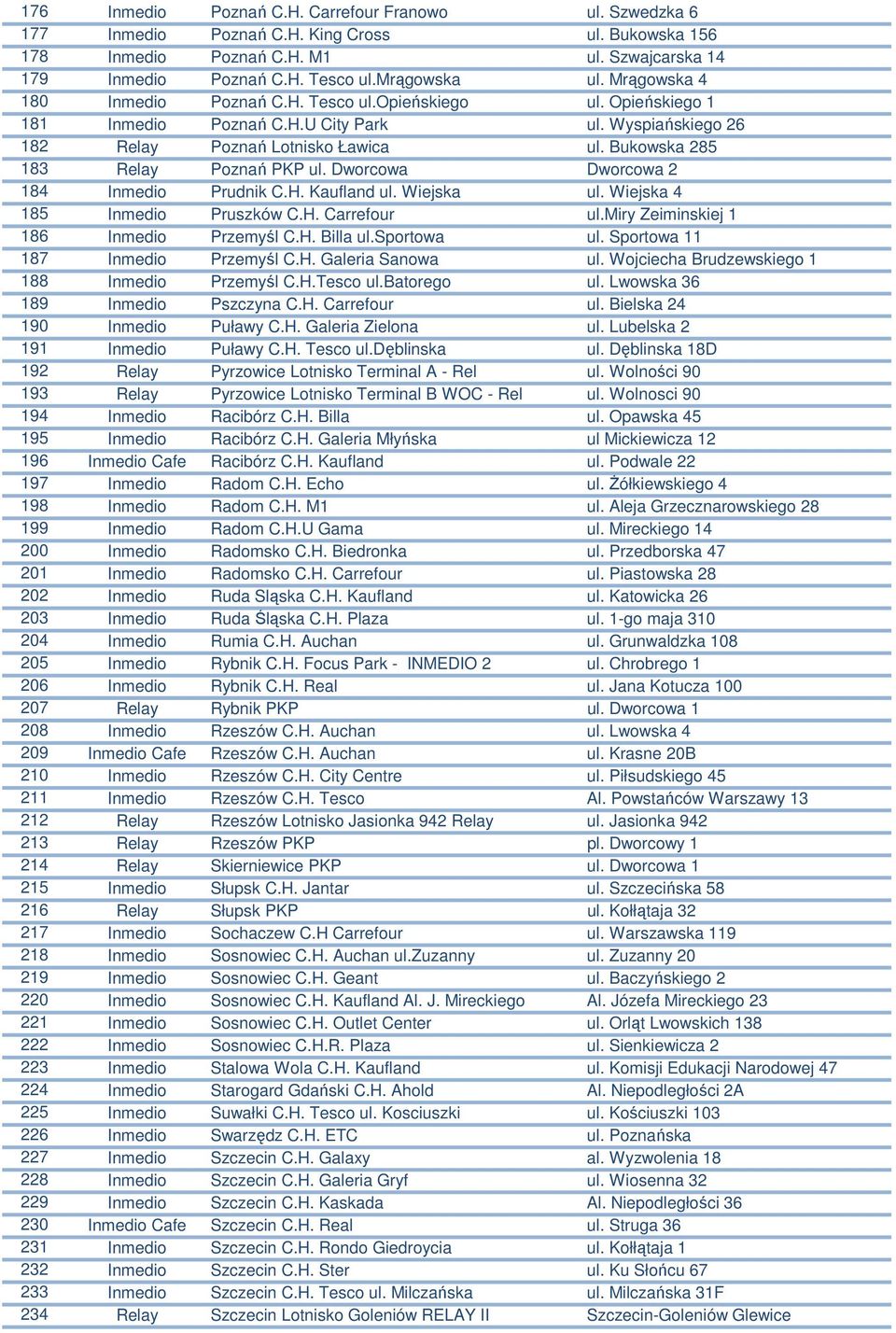 Bukowska 285 183 Relay Poznań PKP ul. Dworcowa Dworcowa 2 184 Inmedio Prudnik C.H. Kaufland ul. Wiejska ul. Wiejska 4 185 Inmedio Pruszków C.H. Carrefour ul.miry Zeiminskiej 1 186 Inmedio Przemyśl C.