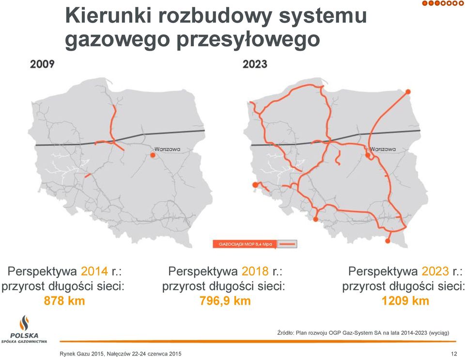 : przyrost długości sieci: 796,9 km Perspektywa 2023 r.