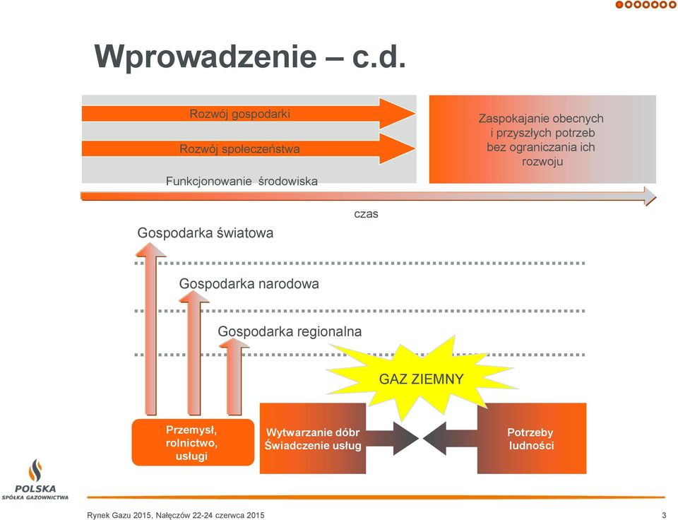 Rozwój gospodarki Rozwój społeczeństwa Funkcjonowanie środowiska Zaspokajanie obecnych i