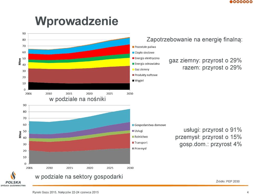 przemysł: przyrost o 15% gosp.dom.