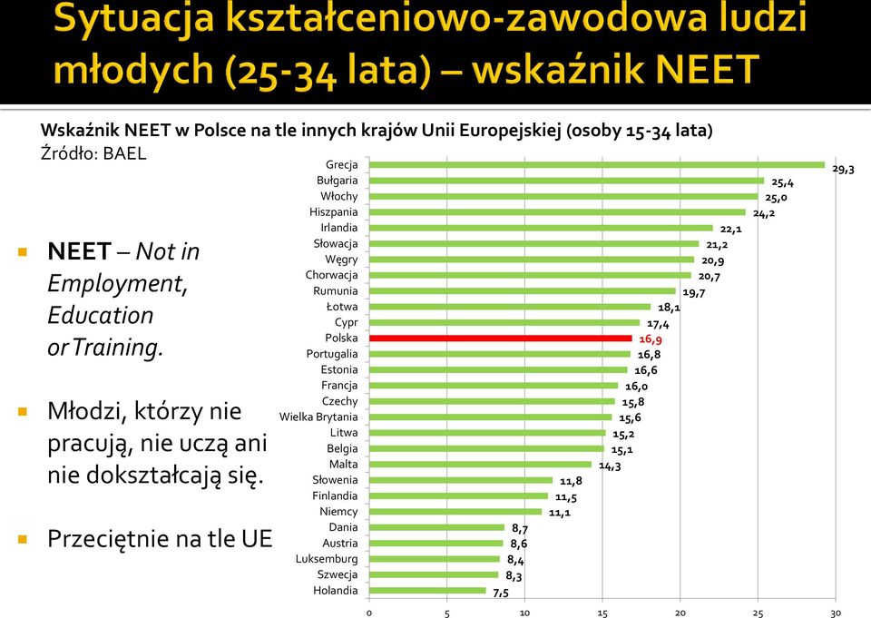 Przeciętnie na tle UE Grecja Bułgaria Włochy Hiszpania Irlandia Słowacja Węgry Chorwacja Rumunia Łotwa Cypr Polska Portugalia Estonia Francja Czechy