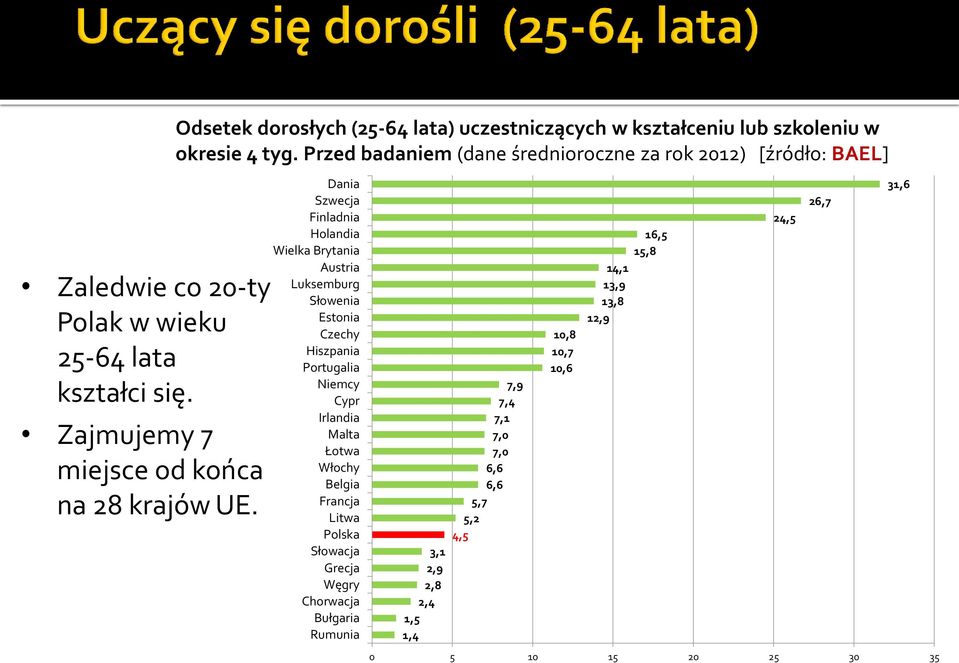 Zajmujemy 7 miejsce od końca na 28 krajów UE.