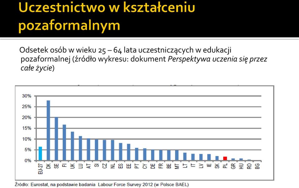 pozaformalnej (źródło wykresu: