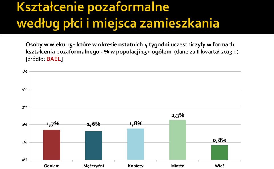 populacji 15+ ogółem (dane za II kwartał 2013 r.