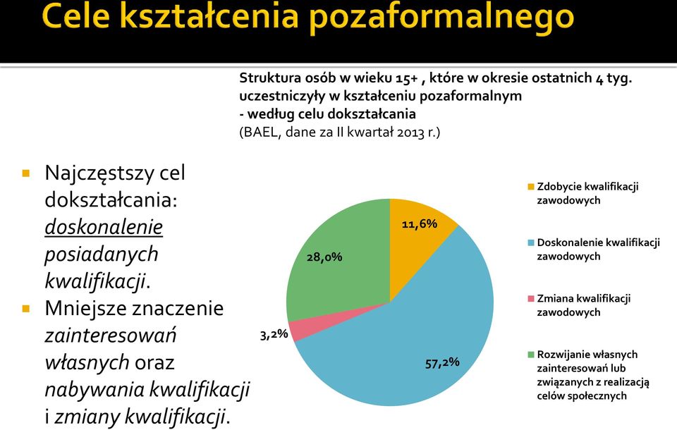 ) Najczęstszy cel dokształcania: doskonalenie posiadanych kwalifikacji.