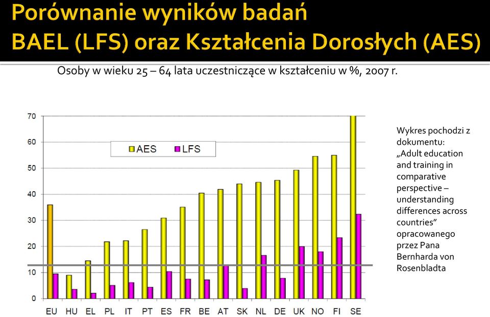 Wykres pochodzi z dokumentu: Adult education and training in