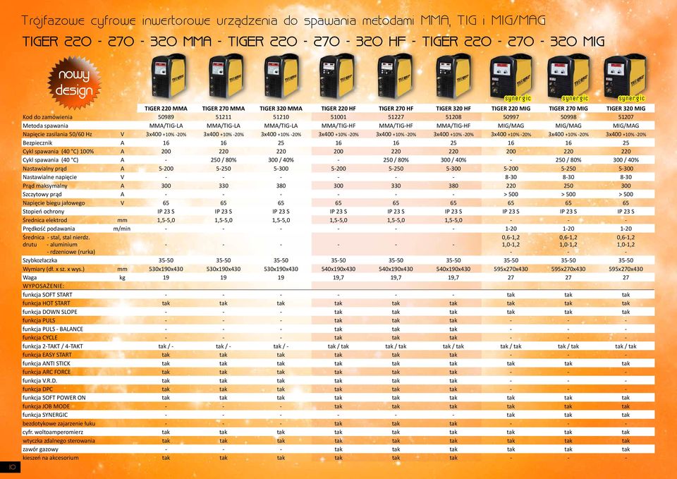 MMA/TIGLA MMA/TIGHF MMA/TIGHF MMA/TIGHF MIG/MAG MIG/MAG MIG/MAG Napięcie zasilania 50/60 Hz V 3x400 +10% 20% 3x400 +10% 20% 3x400 +10% 20% 3x400 +10% 20% 3x400 +10% 20% 3x400 +10% 20% 3x400 +10% 20%