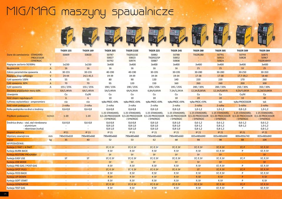 3x400 3x400 3x400 Bezpiecznik A 16 16 16 16 16 16 25 25 16 25 Zakres parametrów spawania A 30155 30155 40190 40190 30195 30195 30280 30280 30250 30350 Napięcie biegu jałowego V 2444 24,545,5 1939
